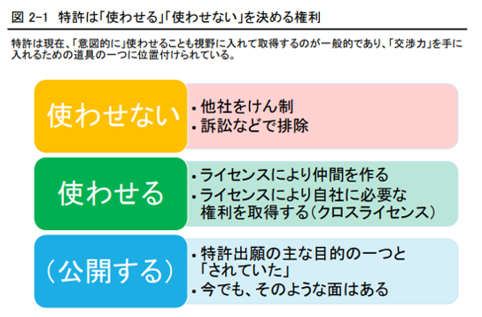 特許は「使わせる」「使わせない」を決める権利　書籍第2章より